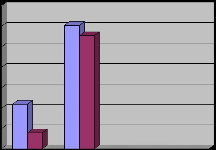 Dotacje i inwestycje w Gminie Męcinka w latach 2014 i 2018 14 12 10 8 dotacje 6 inwestycje 4 2 0 2014 2018 Porównując lata kończące