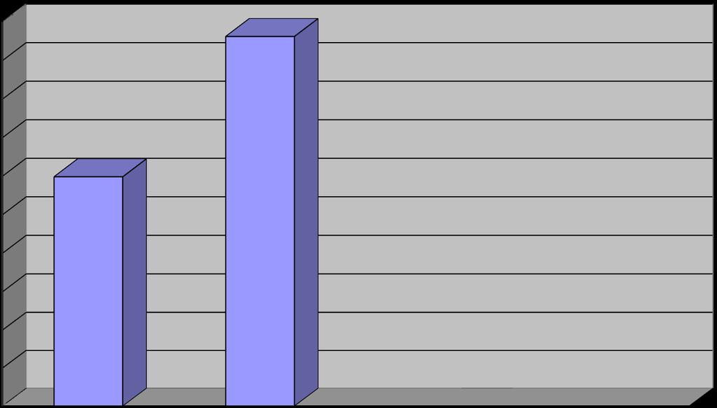 W kadencji 2014-2018 wykonano inwestycje na kwotę ponad 19 mln.