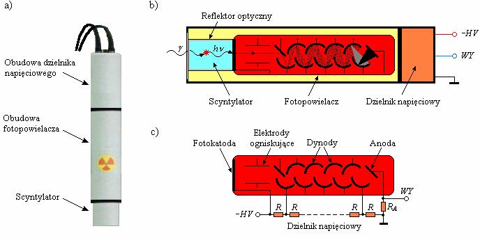 Rys. 7. Licznik scyntylacyjny : a) widok sondy scyntylacyjnej, b) ilustracja zasady działania licznika, c) schemat funkcjonalny fotopowielacza Fotopowielacz PM (ang. photomultiplier).