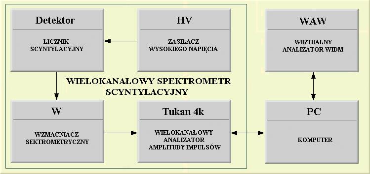 Liczniki scyntylacyjne stosuje się najczęściej do rejestracji pojedynczych cząstek i analizy czasowej zjawisk im towarzyszących oraz do wyznaczania rozkładu energii rejestrowanych cząstek.