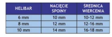 W przypadku stosowania prętów lub kotew w strefie rozciąganej minimalne osadzenie powinno wynosić 100mm.