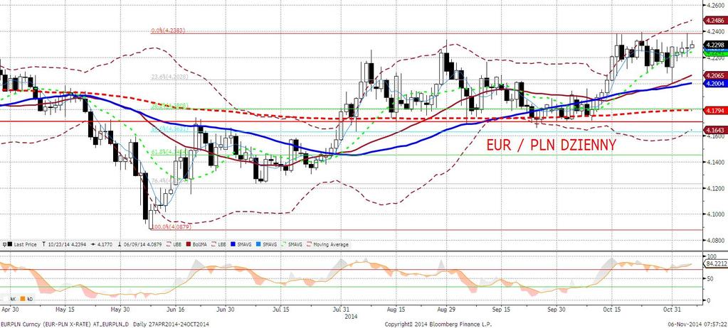 EURPLN fundamentalnie EURPLN miał wczoraj nieco gorszy dzień, choć wcale nie tak trudny jak można byłoby się domyślać ze skali zaskoczenia decyzja RPP (patrz sekcja analizy).