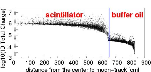 = >? Cosmogenic Backgrounds 2700 m.w.e. overburden cuts muon rate to ~0.