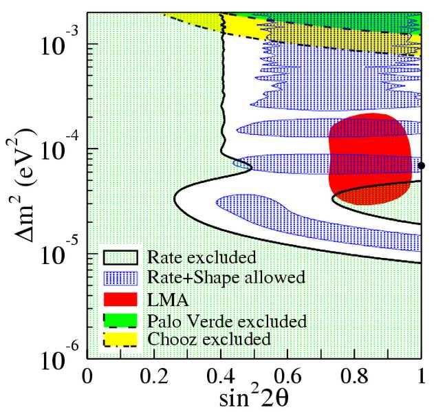 Best fit parameters: m 2 = 6.9 x 10-5 ev 2 sin 2 2θ = 1.