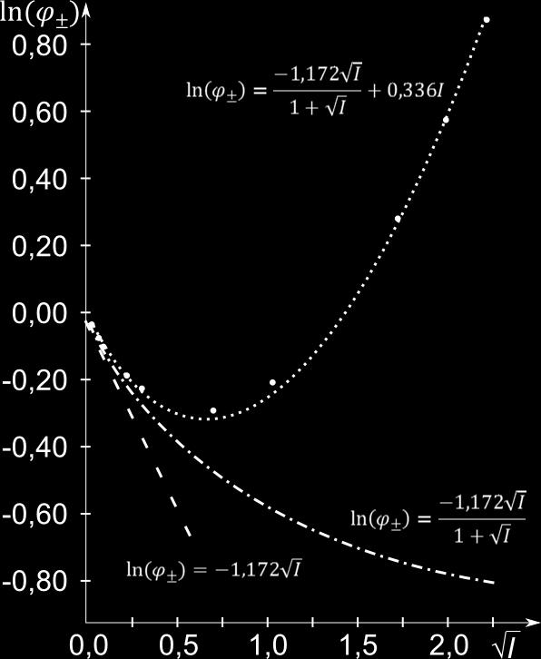 Równanie Debye a-hückla-brönsteda ln φ ± = A z + z I 1+Ba I + C I lub log φ ± = A z +z I 1+Ba I + CI A = 4,202 106 εt 3 2, K3 2 A = 1,825 106 εt 3 2, K3 2 B = 5,029 1011 εt 1 2, m 1 K 1 2