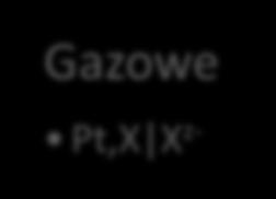 M1X1 M2X 1 M2 z+ Z obojętną elektrodą Pt X +/-z,x +/-w z, w stopień utlenienia Gazowe M MO H