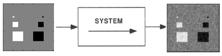 równanie to można zapisać w postaci: I(,y)= [ H 2 (y)* G(,) ][H 1 ()*G(,)] Właściwości systemu przetwarzania obrazów Idealny system obrazowania