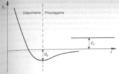 kt < Q p - cząsteczka traci en. kinetyczną (poprzez zderzenie z powierzchnią) i wpada w studnię potencjału o en.