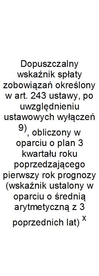 Wskaźnik spłaty zobowiązań Wyszczególnienie Lp 9.1 9.2 9.3 9.4 9.5 9.6 9.6.1 9.7 9.7.1 Wykonanie 2014 6,20% 6,20% 6,20% 10,34% x x x x Wykonanie 2015 6,34% 6,34% 6,34% 13,86% x x x x Plan 3 kw.