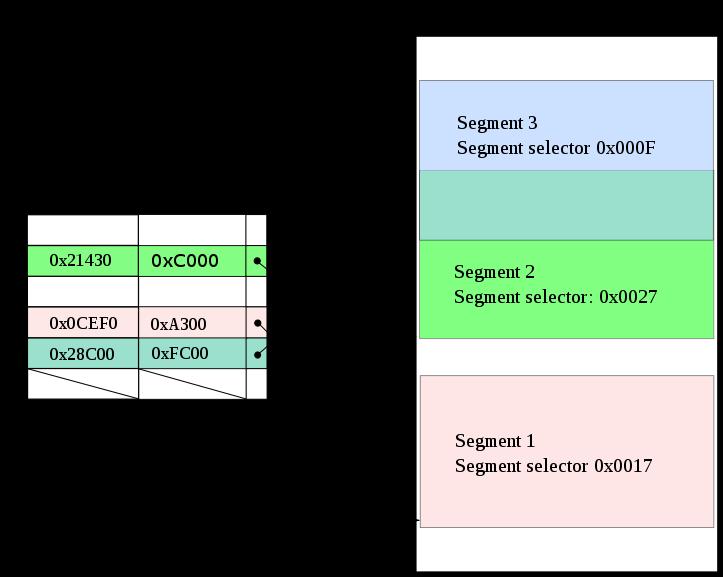 I386: Segmentace