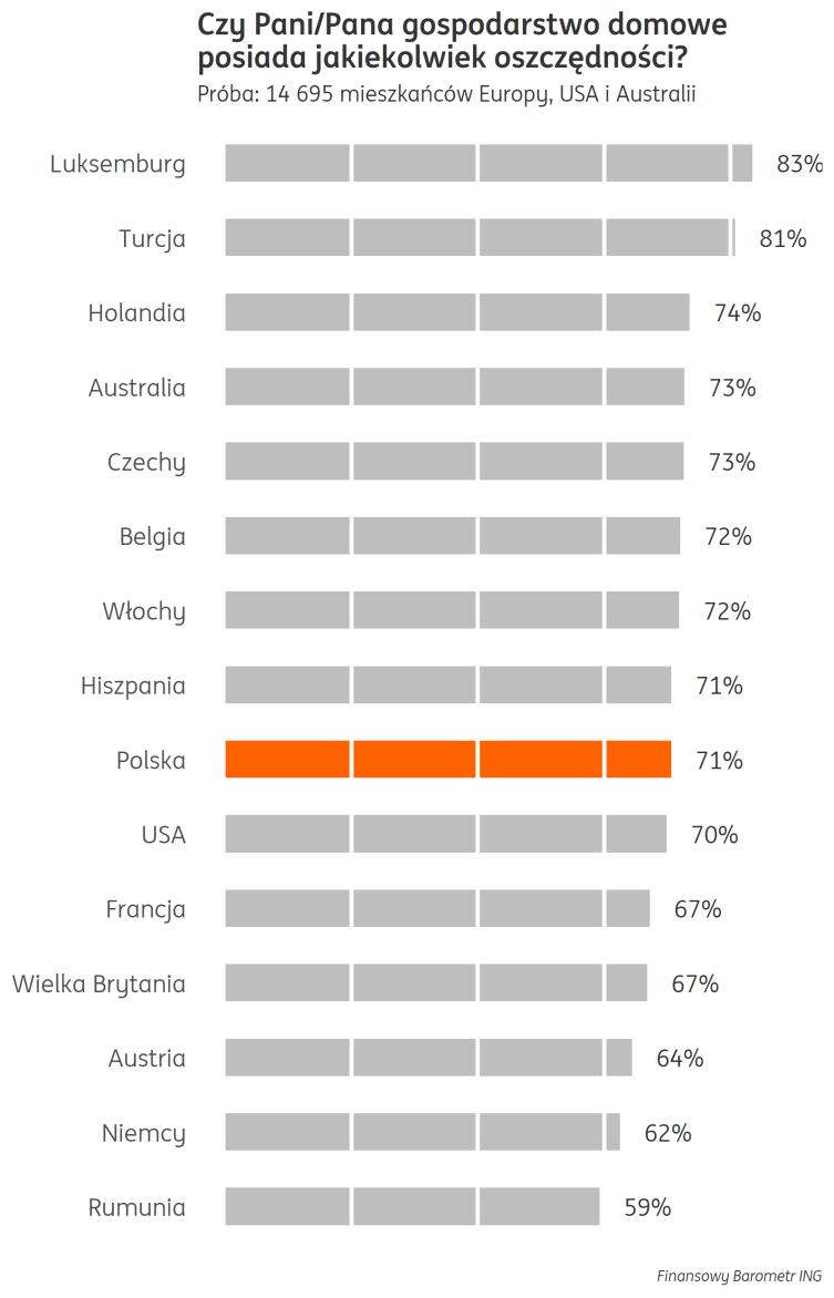 71% Polaków deklaruje, że posiada oszczędności Od trzech lat odsetek Polaków deklarujących posiadanie oszczędności jest zbliżony do 70%.