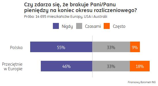 42% Polaków przyznaje, że nie zawsze starcza im do wypłaty Próba: 1 007 mieszkańców Polski 63,7% 63,4% 56% 43,8% 36% 37% Nigdy Czasami Często Mężczyzna Kobieta Polacy nie należą do narodów znanych z