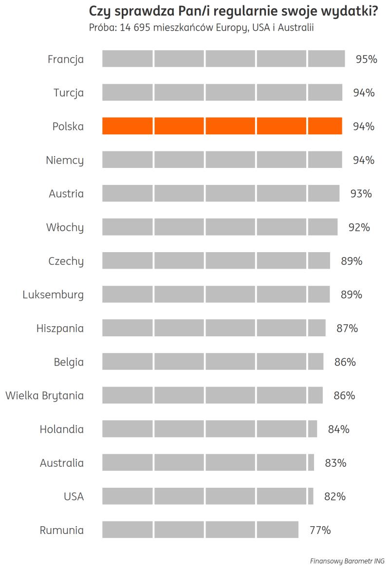 94% Polaków kontroluje wydatki, choć część powierzchownie Mieszkańcy wszystkich państw które wzięły udział w badaniu deklarują, że regularnie sprawdzają swoje wydatki.