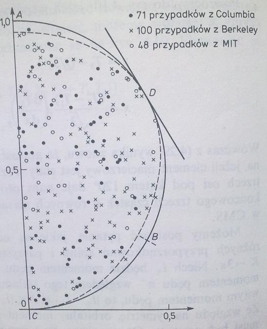 Porównując wyniki eksperymentu z