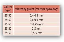 Zamawiający wymaga mikrometru z wymiennymi końcówkami. Pytanie nr 8: Ad.35 Mikrometr do gwintów 25-50 Proszę o informację, jaki gwint ma być mierzony tymi mikrometrami(poniżej wielkości).