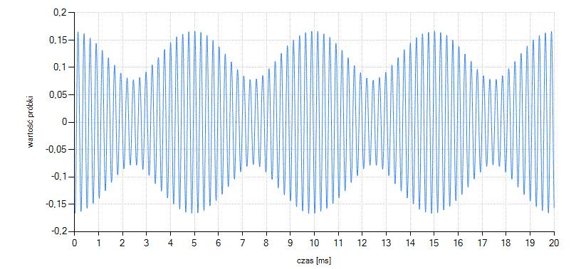 27 3. Wyjaśnić, dlaczego podając na wejście sygnał prostokątny o częstotliwości 2,4 khz dla f p = 8 khz na wyjściu otrzymuje się sinusoidę? 4. Analizę wyników zilustrować wybranymi wykresami.