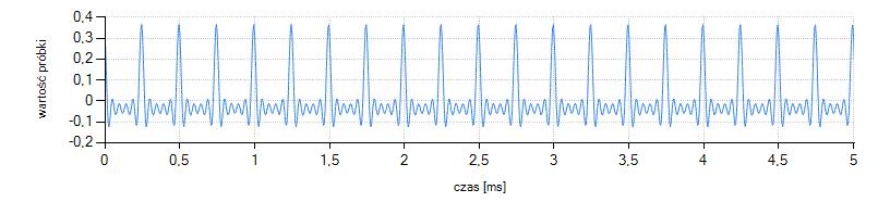 32 Rys. 5.6. Ciąg impulsów próbkujących o częstotliwości = 4 khz na wyjściu analogowym urządzenia TMX320C5515 ezdsp, f p = 48 khz Rys. 5.7.