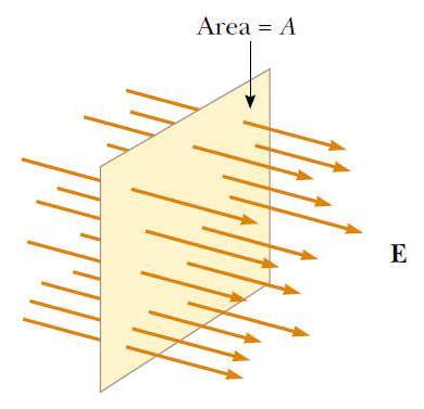 STRUMIEŃ POLA ELEKTRYCZNEGO Strumień natężenia pola elektrycznego Φ E przez daną powierzchnię S jest iloczynem wartości natężenia pola
