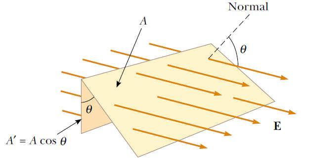 W przypadku, gdy pole powierzchni S i wektor natężenia pola E tworzą ze sobą kąt θ (nie są do siebie prostopadłe) należy uwzględnić składową
