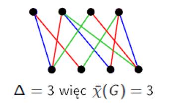 Kolorowanie krawędzi Indeks chromatyczny grafów dwudzielnych Twierdzenie: König (1916) Jeżeli w grafie