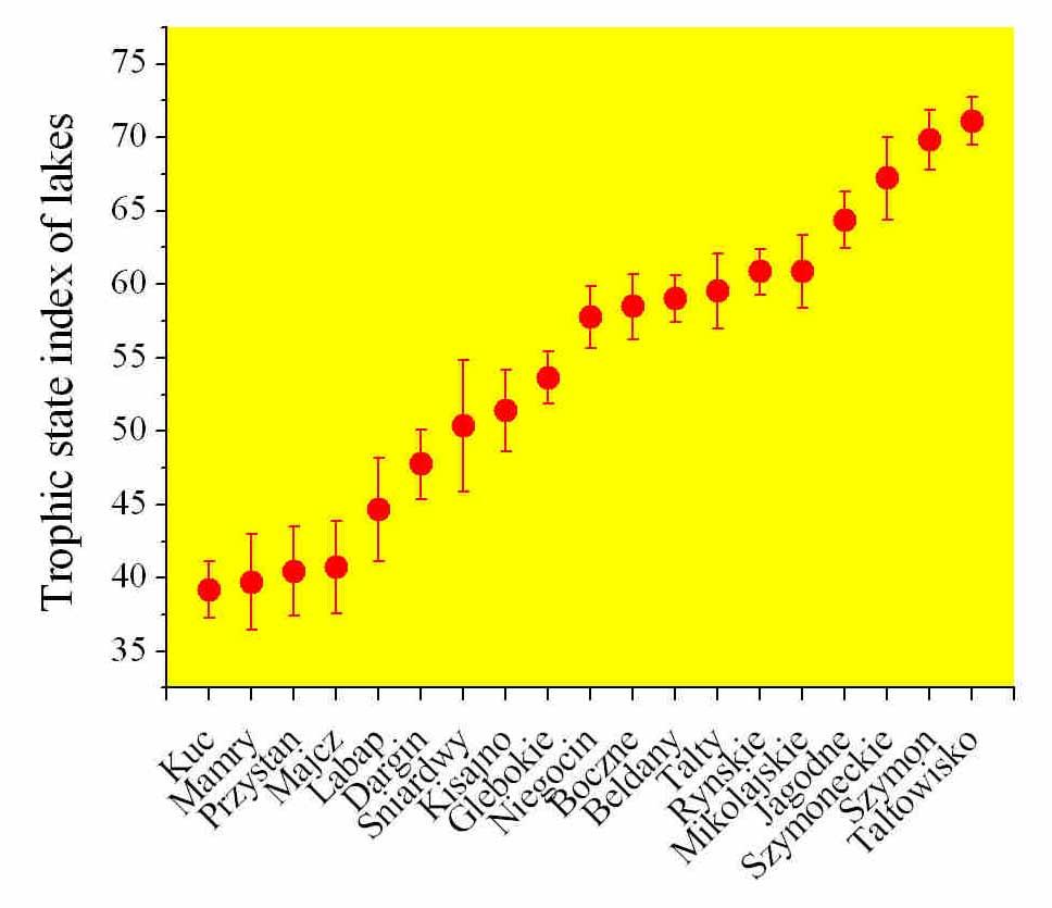 Indeks stanu troficznego badanych jezior hyper