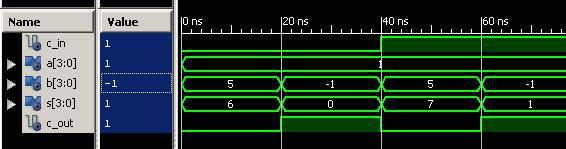 Magistrala w symulacji Dla rozpatrywanego przykładu sumatora 4-bitowego na wykresie symulacji magistrale składników A(3:0), B(3:0) i sumy S(3:0) opisane są wartościami liczbowymi, która mogą być