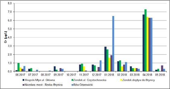 Niektóre z nich (Fe, Mn, Cu, Zn, B, Ni, V, As, Cd, Cr, Pb, Se, Hg, Ba) są już normowane, a inne czekają na wprowadzenie na odpowiednie listy.