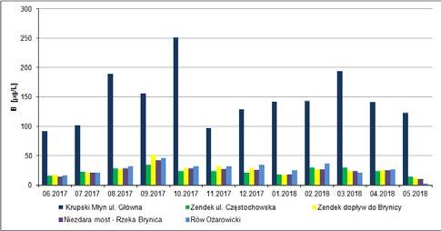 Rys. 10. Wyniki oznaczeń glinu [µg/l] Rys. 11. Wyniki oznaczeń żelaza [µg/l] Rys. 12. Wyniki oznaczeń manganu [µg/l] Rys. 13. Wyniki oznaczeń boru [µg/l] Rys. 14.