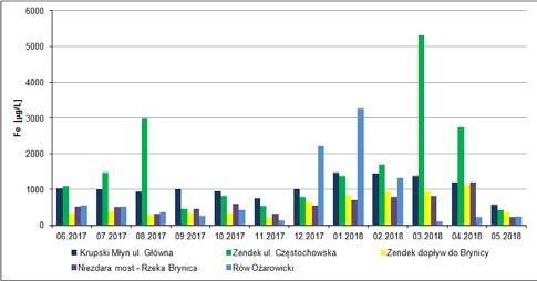 Nie stwierdzono regularnych tendencji zmian sezonowych (rys. 4). Dla kadmu i niklu najwyższe stężenia odnotowano w punkcie pomiarowym Niezdara most rzeka Brynica w całym okresie badań (rys. 5 i 6).