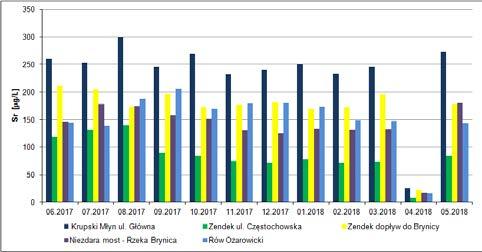 nie przekraczały 170 µg/l, rys. 14), przy wartości dopuszczalnej od 100 µg/l (woda kategorii A1) do 1000 µg/l (woda kategorii A3).