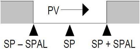 Uwaga: Alarm zmienia się dynamicznie wraz ze zmianą SP. Ujemny SPAL Dodatni SPAL Alarm różnicowy ujemny.