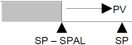 Jeśli wartość PV jest powyżej określonego punktu (definiowanego przez SP i SPAL), alarm jest aktywny.