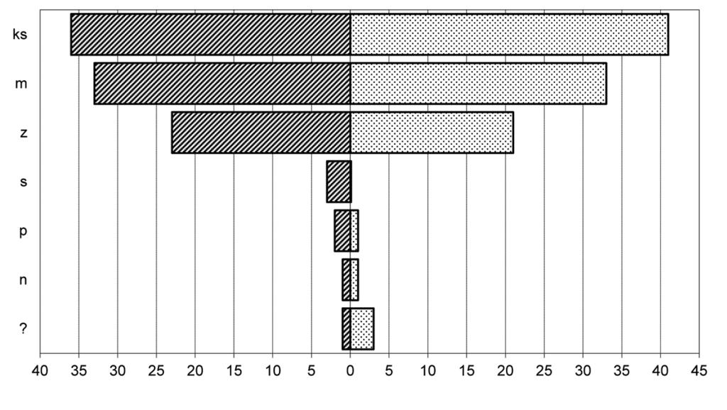 Wyniki W trakcie badań odłowiono i zaobserwowano 1197 okazów Coleoptera należących do 128 gatunków należących do 42 rodzin (tab.