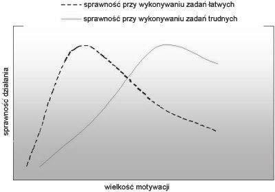 22 12 Edyta BomBiak Rysunek 1. Motywacja a sprawność działania Źródło: J. Reykowski, Teoria motywacji a zarządzanie, PWE, Warszawa 1975, s. 57.