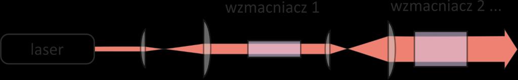 laser duży = laser + wzmacniacz(e) laserowy(e) czy istnieje granica na moc