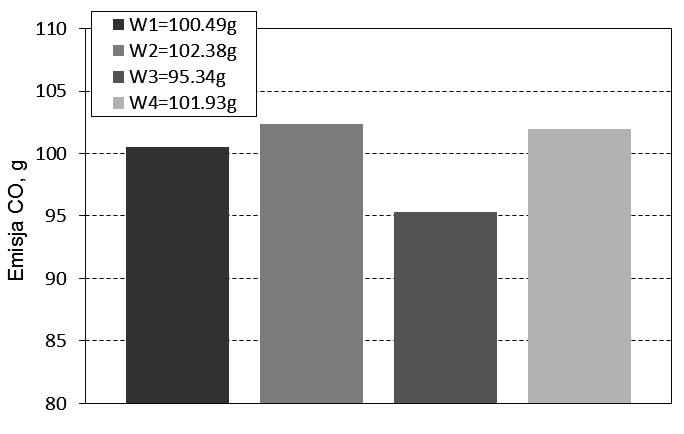 Szymon Kołodziej, Krystian Hennek, Jarosław Mamala Emisja CO, g x 4 3 2 Emisja HC, g 4 3 2 W W2 W3 W4 W W2 W3 W4 6 Emisja NOx, g 4 2 W W2 W3 W4 Rys.