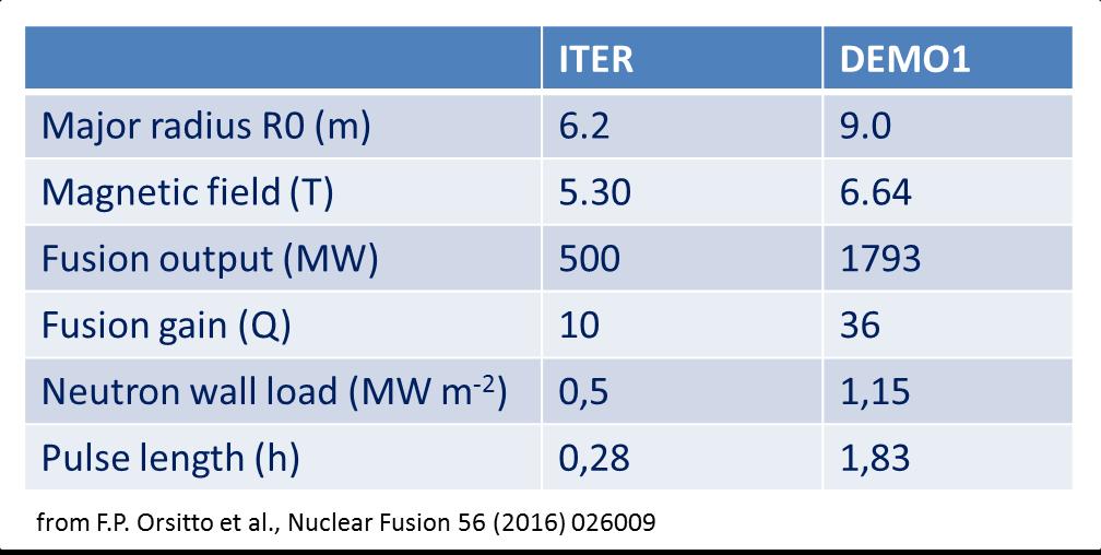 European Roadmap to Fusion Electricity ITER vs DEMO Celem programu jest produkcja energii elektrycznej w oparciu o zjawisko fuzji