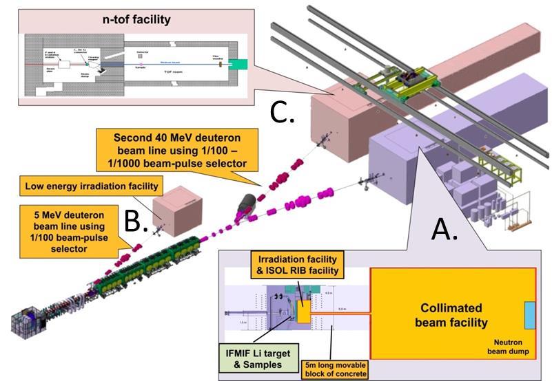 Eksperymenty na wiązce D przy użyciu 1/100 pulsów wiązki o energii 5 MeV Low-energy irradiation facility C.