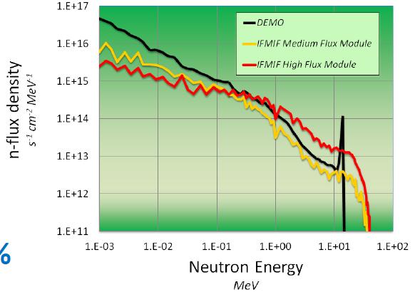 9 MeV Obecnie istniejące źródła neutronów nie odtwarzają widma i innych warunków występujących przy fuzji termojądrowej Pierwotne i wtórne efekty uszkodzeń radiacyjnych spowodowanych neutronami: