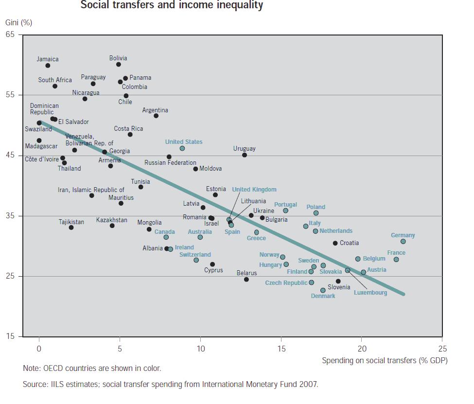 Generalnie jak wynika z badań Banku Światowego istnieje silny, ujemny związek pomiędzy wysokością wydatków na transfery społeczne a poziomem nierówności w krajach OECD (patrz wykres 10).