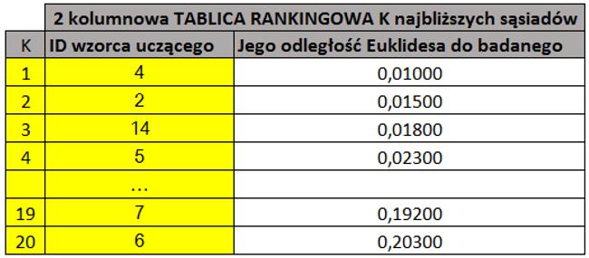 9. Po obliczeniu odległości Euklidesa sprawdzamy, czy jest ona mniejsza od odległości dla ostatniego wzorca w tablicy rankingowej R. 10.