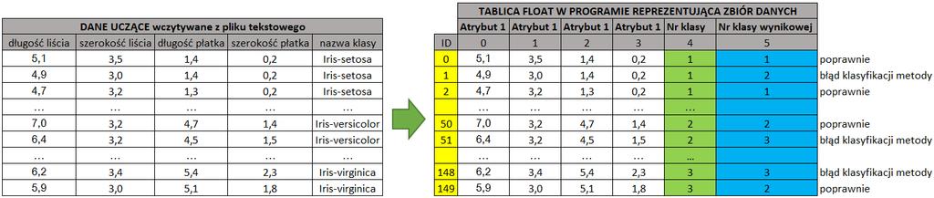 1. Wczytaj dane dla przykładowego zbioru uczącego zbiór Iris, umieszczając dane w tabeli lub 6 kolumnowej tablicy elementów typu float.