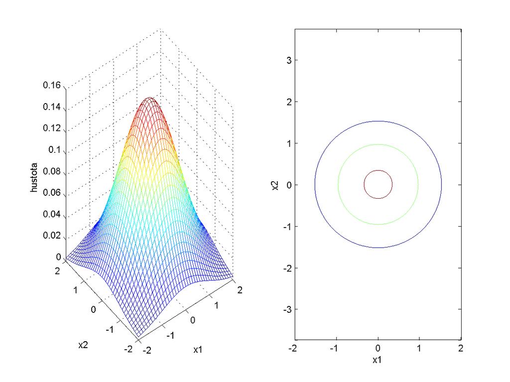 16 3 NÁHODNÝ VEKTOR A MNOHOROZMĚRNÉ ROZDĚLENÍ Obrázek 1: Hustota dvourozměrného normálního rozdělení a elipsy konstantní hustoty, µ 1 = µ 2 =