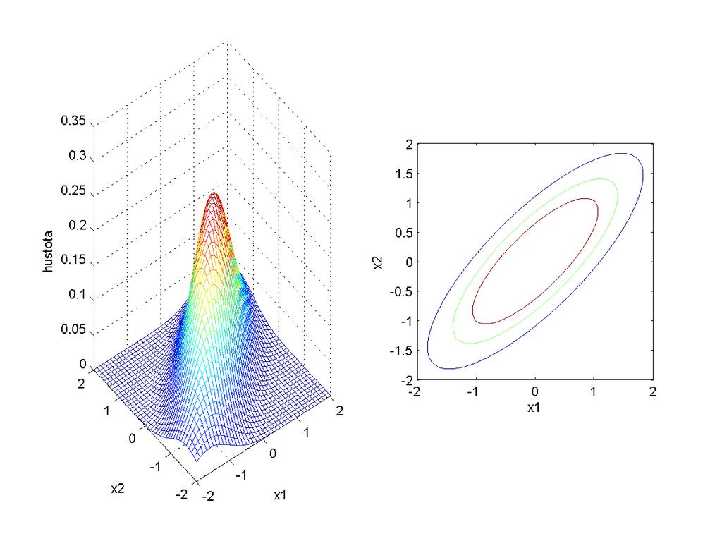 3.6 Vícerozměrná rozdělení 17 Obrázek 3: Hustota dvourozměrného normálního rozdělení a elipsy konstantní hustoty, µ 1 = µ 2 = 0, σ 1 = σ