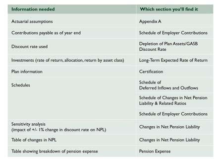 GASB 68 Report also includes: Schedule of