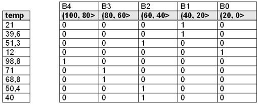 temperatura <, 2), <2, 4), <4, 6), <6, 8), <8, ) indeksowany atrybut indeks bitmapowy z podziałem na zakresy Możliwe budowanie map dla wybranych zbiorów wartości np.