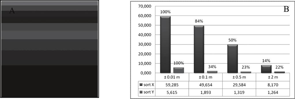 125 W celu porównania w zależności od określonej dokładności pomiaru ustalone zostały 4 przedziały: ±0,01 m, ±0,1 m, ±0,5 m i ±2 m, dla których dokonano kompresji.