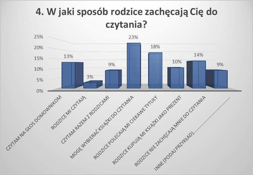 * dpwiedzi d pdpunktu INNE: sama z siebie, nie wiem, prszę kupienie plecnej książki, sama wybieram książki i czytam sama, sama czytam, każą, gdy są lektury (2), dstanę cś, jak przeczytam,