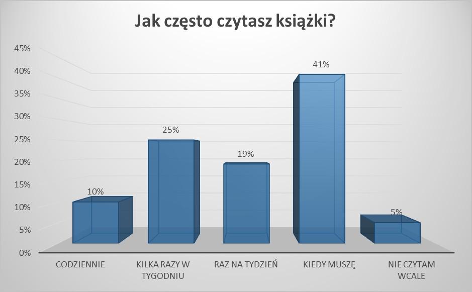 6. Czy bibliteka szklna spełnia Twje ptrzeby?