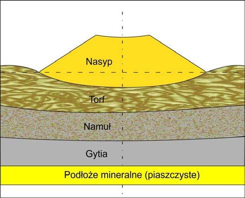 Rodzaj gruntu Popielność (bez CaCo 3 ) Zawartość CaCo 3 Stopień rozkładu Namuły 80-95 Muły 25-80 Torfy zamulone 25-80 Torfy niezamulone: amorficzne amorficzno-włókniste włókniste Gytie: organiczne